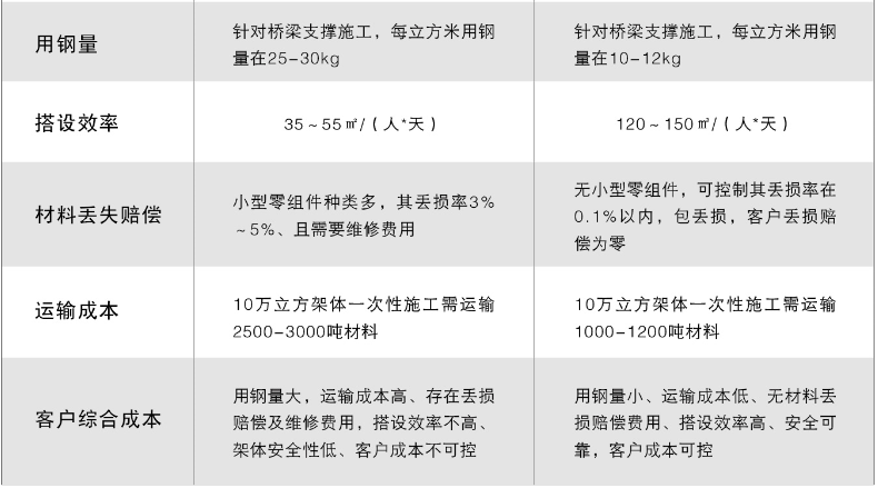 碗口架與盤扣架對(duì)比分析列表圖2